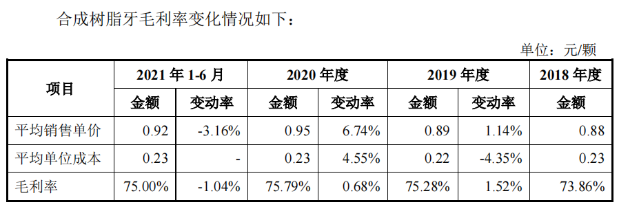 數據來源:滬鴿口腔招股書