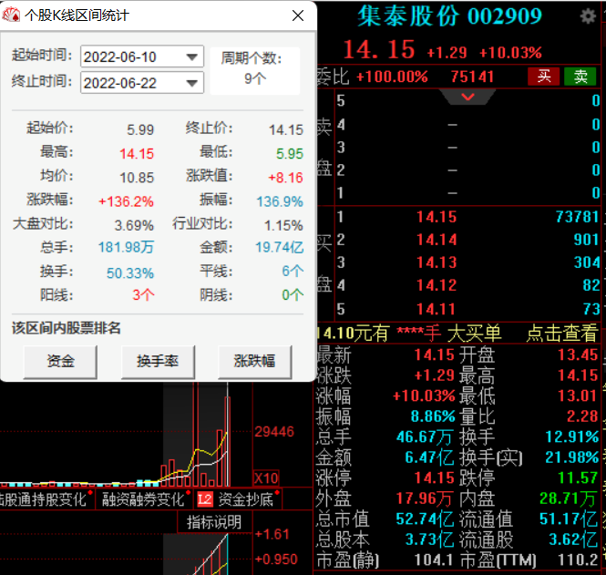 “9天9板暴涨136%，集泰股份再度提示风险