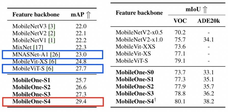苹果新论文基于iPhone12开发超轻量化骨干神经网络，可获低于1毫秒推理时延和75.9%识别精度休闲区蓝鸢梦想 - Www.slyday.coM