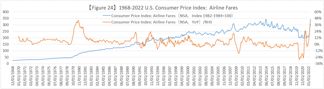 来源：美联储FED，整理：对冲研投 bestanalyst.cn/楼兰财经Kroraina Finance