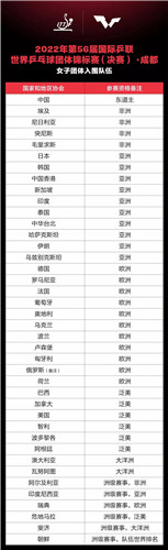 成都世乒赛团体赛倒计时100天，参赛队伍名单揭晓休闲区蓝鸢梦想 - Www.slyday.coM