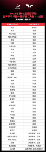 成都世乒赛团体赛倒计时100天，参赛队伍名单揭晓休闲区蓝鸢梦想 - Www.slyday.coM