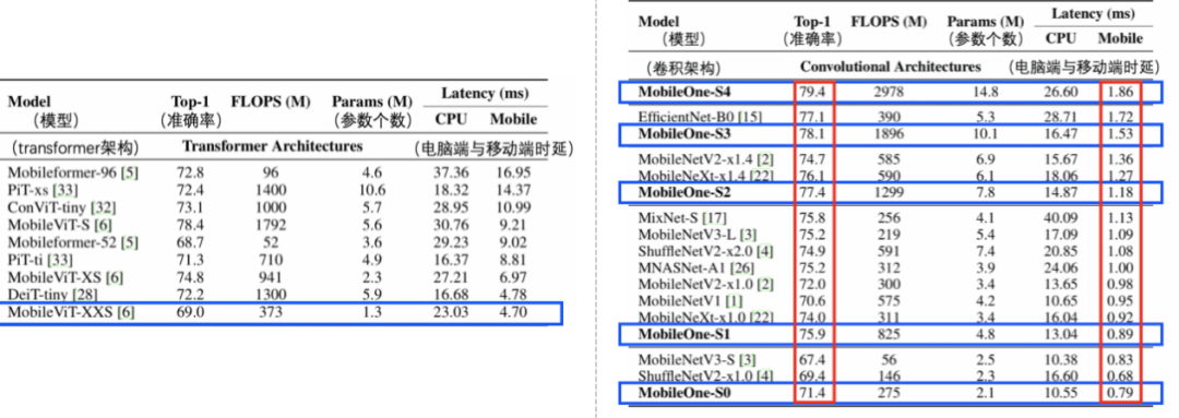 苹果新论文基于iPhone12开发超轻量化骨干神经网络，可获低于1毫秒推理时延和75.9%识别精度休闲区蓝鸢梦想 - Www.slyday.coM