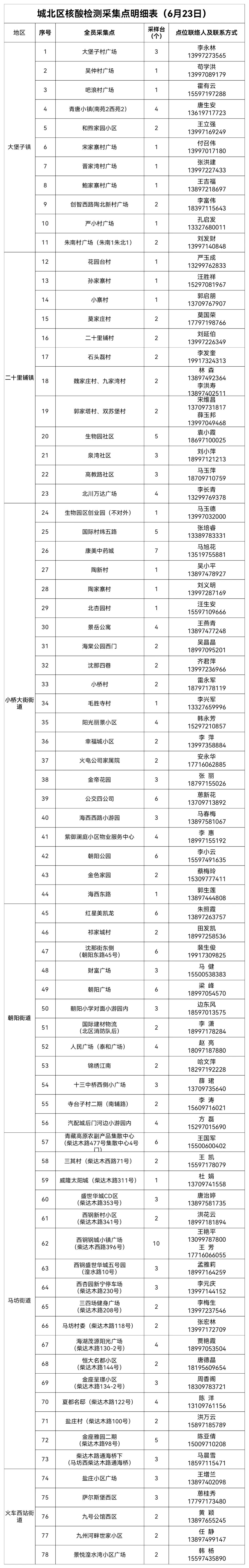 城北区新冠肺炎疫情防控处置工作指挥部通告（附6月23日核酸检测采样点信息）休闲区蓝鸢梦想 - Www.slyday.coM