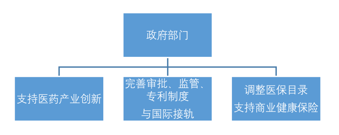 资料来源：《“十四五”医药工业发展规划》