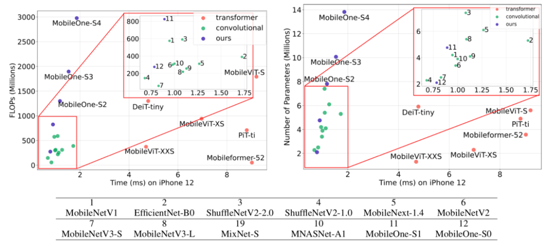 苹果新论文基于iPhone12开发超轻量化骨干神经网络，可获低于1毫秒推理时延和75.9%识别精度休闲区蓝鸢梦想 - Www.slyday.coM