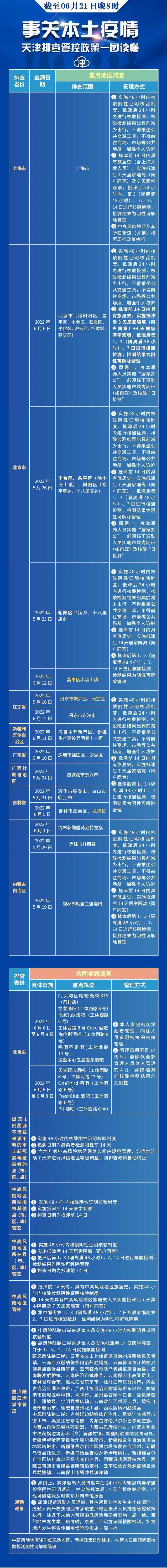 查验核酸检测证明！天津16个区最新安排丨上海警方通报女子当街被打事件丨北京涉酒吧疫情传播链又发现感染者休闲区蓝鸢梦想 - Www.slyday.coM