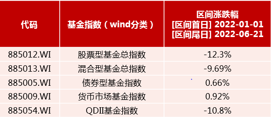 数据来源：Wind，2022.1.1-2022.6.21