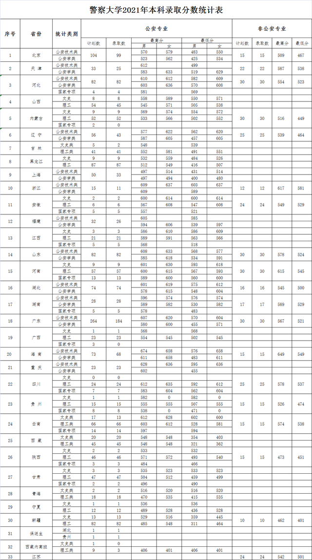 2022高考志愿填报:5所公安部直属警校录取分数线休闲区蓝鸢梦想 - Www.slyday.coM 2022高考志愿填报:5所公安部直属警校录取分数线休闲区蓝鸢梦想 - Www.slyday.coM