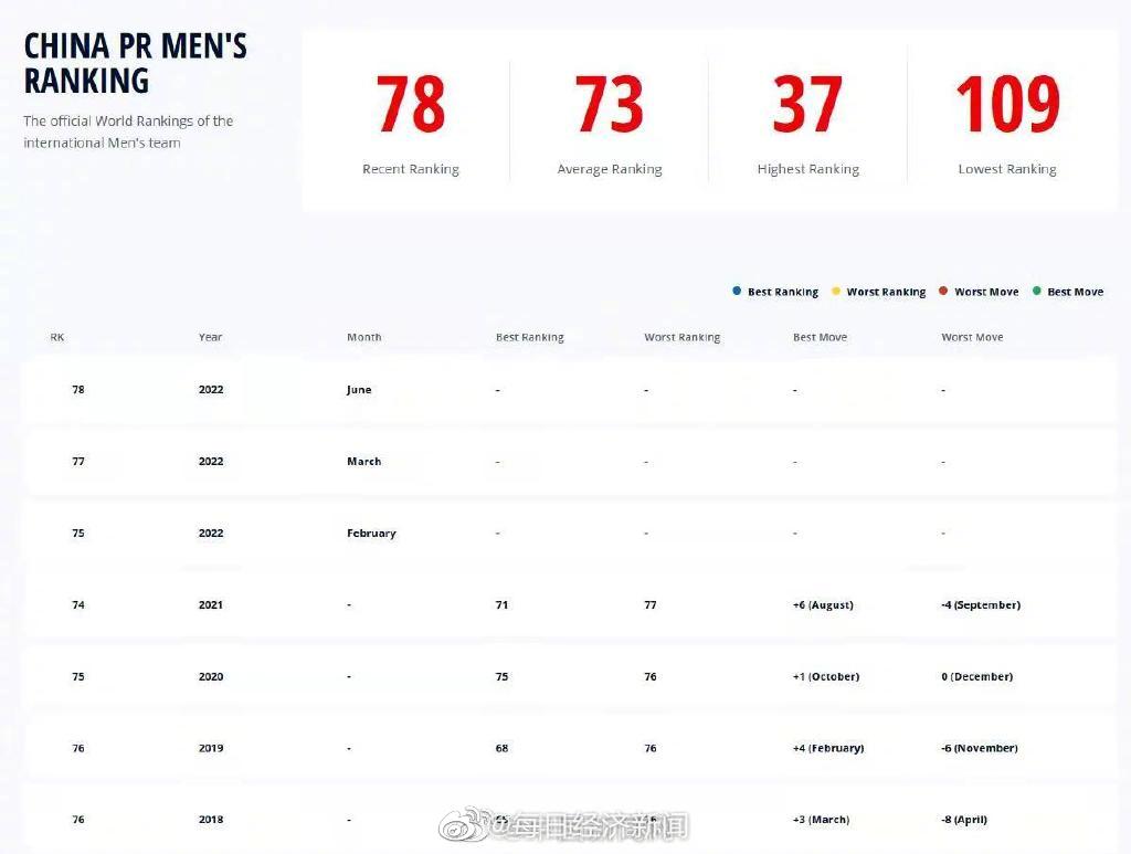 国足跌出亚洲前十创近四年最低排名休闲区蓝鸢梦想 - Www.slyday.coM