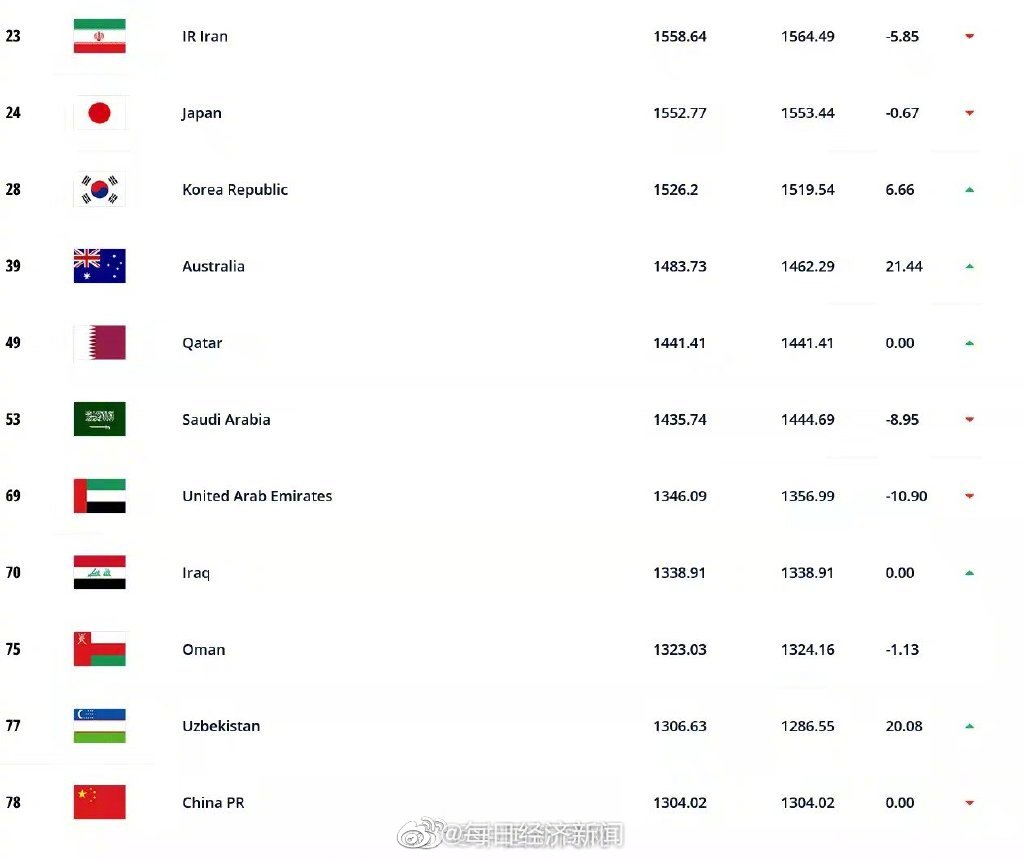 国足跌出亚洲前十创近四年最低排名休闲区蓝鸢梦想 - Www.slyday.coM