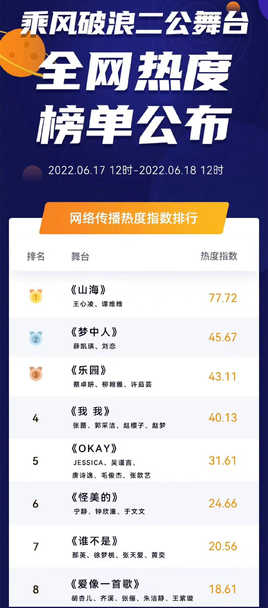 《浪姐3》三次舞台热度榜：王心凌占据两次第一，薛凯琪是大黑马休闲区蓝鸢梦想 - Www.slyday.coM