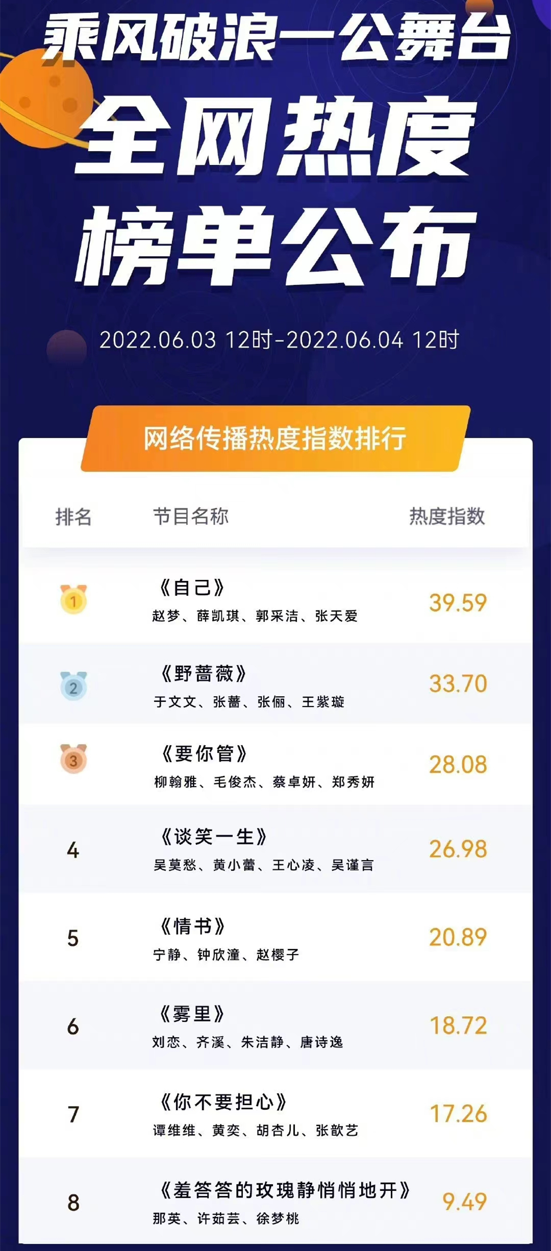 《浪姐3》三次舞台热度榜：王心凌占据两次第一，薛凯琪是大黑马休闲区蓝鸢梦想 - Www.slyday.coM