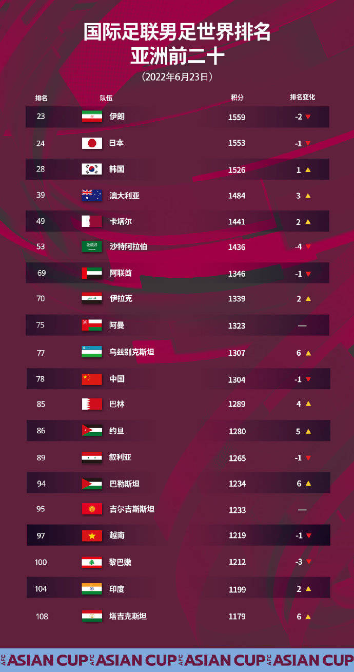 亚洲排名跌出前10！FIFA排名：国足下滑1位列第78休闲区蓝鸢梦想 - Www.slyday.coM