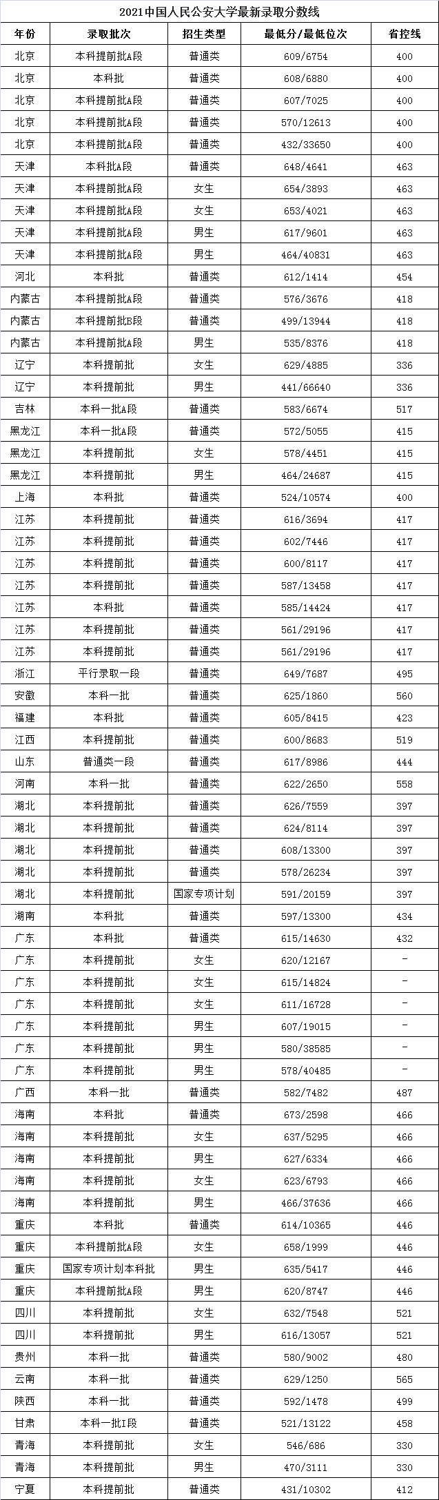 2022高考志愿填报:5所公安部直属警校录取分数线休闲区蓝鸢梦想 - Www.slyday.coM 2022高考志愿填报:5所公安部直属警校录取分数线休闲区蓝鸢梦想 - Www.slyday.coM