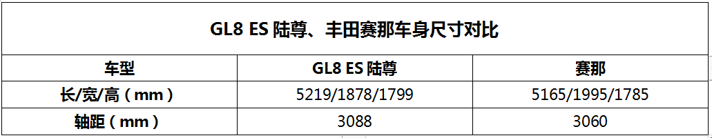GL8 ES对比赛那 谁是家用MPV更优选？