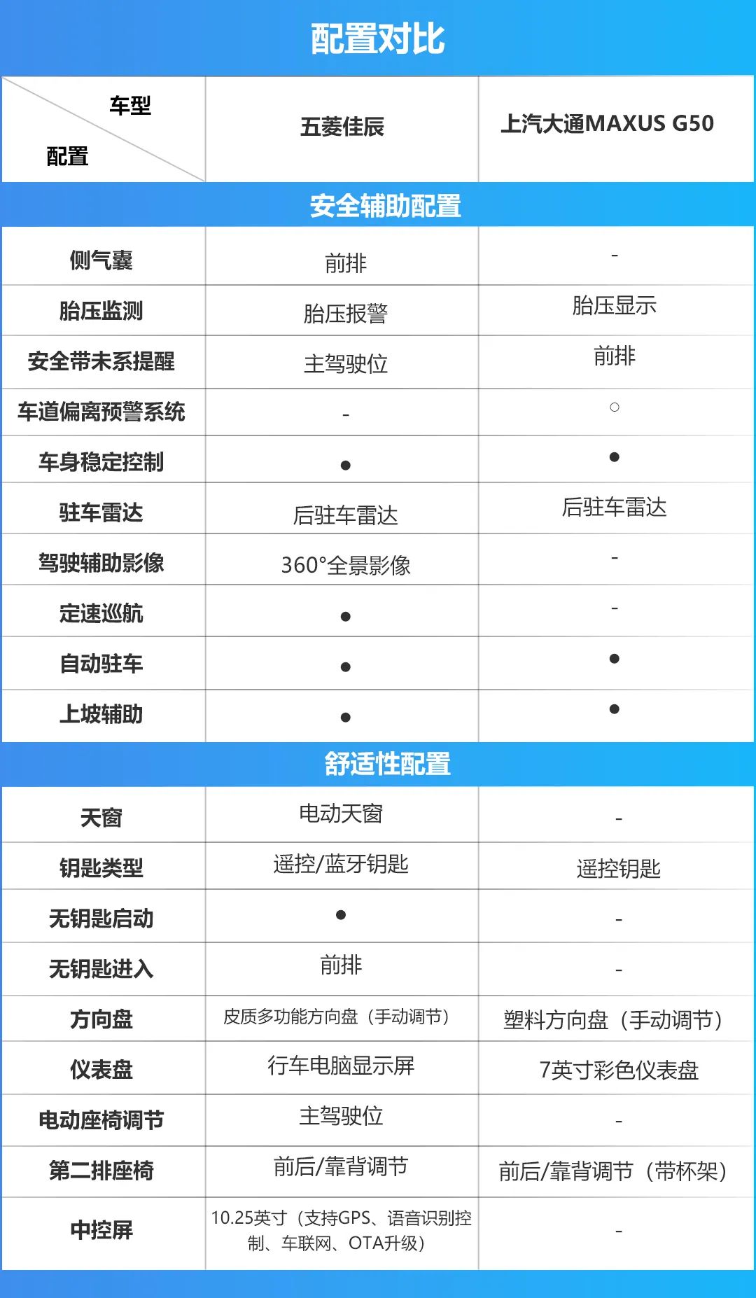 10万内哪台七座mpv最实用五菱佳辰对比大通g50