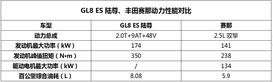 GL8 ES对比赛那 谁是家用MPV更优选？