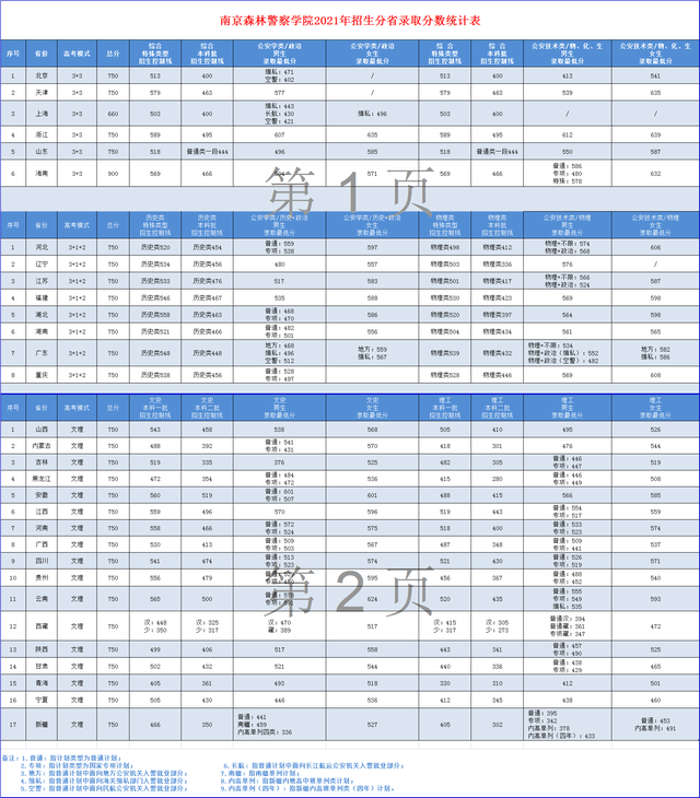 2022高考志愿填报:5所公安部直属警校录取分数线休闲区蓝鸢梦想 - Www.slyday.coM 2022高考志愿填报:5所公安部直属警校录取分数线休闲区蓝鸢梦想 - Www.slyday.coM