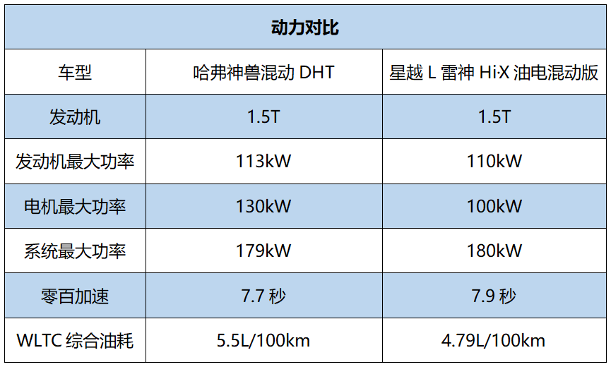 哈弗神兽混动DHT比星越L油电混动版更香？对比后你就知道了