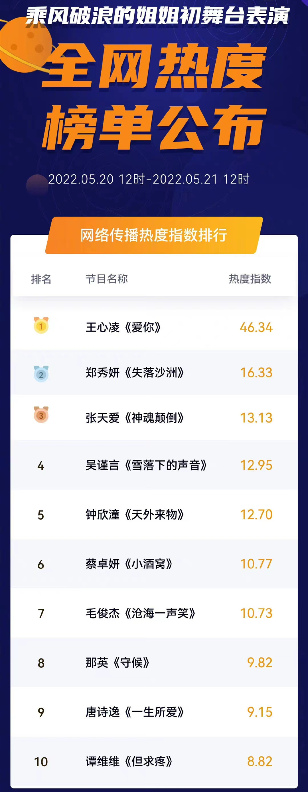 《浪姐3》三次舞台热度榜：王心凌占据两次第一，薛凯琪是大黑马休闲区蓝鸢梦想 - Www.slyday.coM