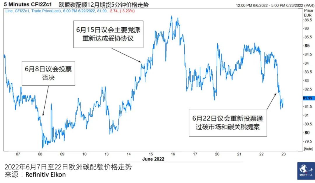 图1：2022年6月7至22日欧盟碳配额价格走势 (欧元每吨)，Refinitiv Eikon