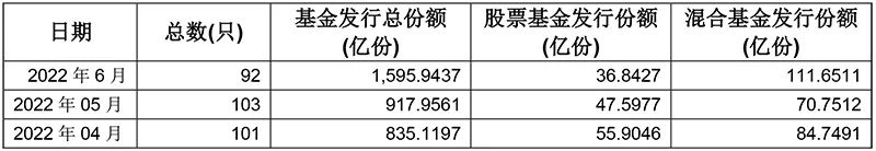 数据来源:Choice 截至6月22日