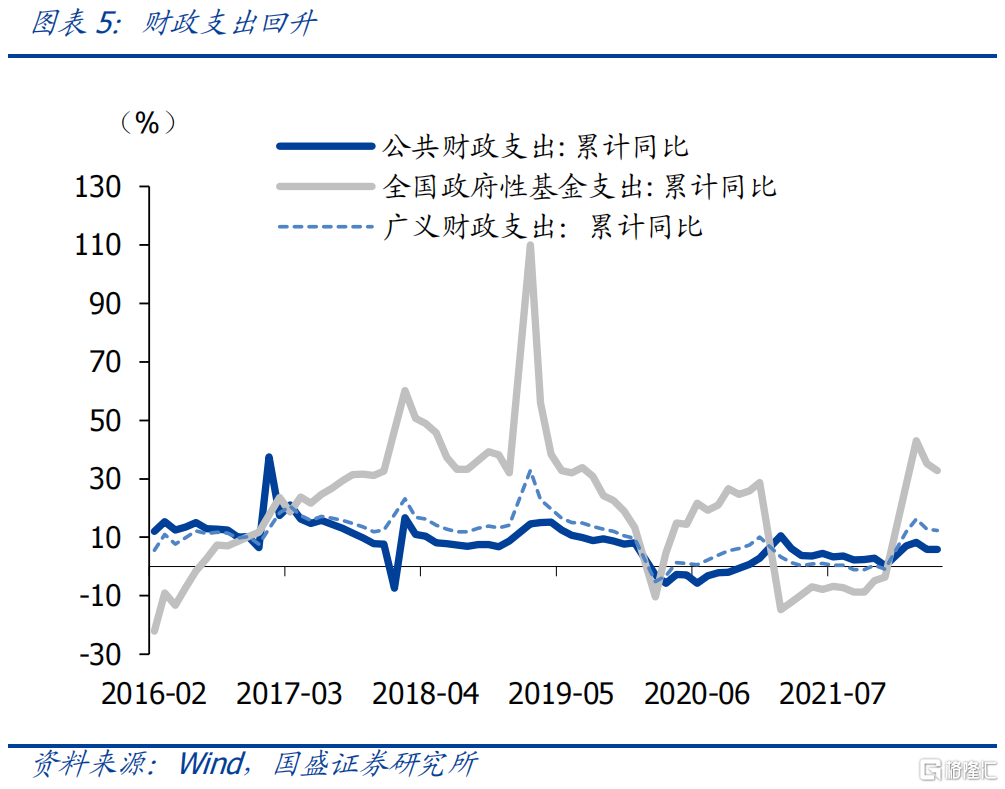国盛固收下半年财政的挑战和可能的发力空间