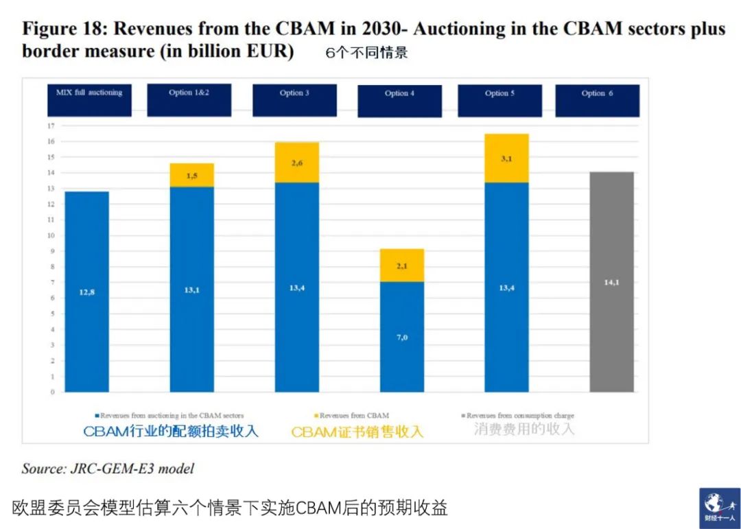 图4：欧盟委员会模型估算的六个情景之下的实施CBAM后的预期收益