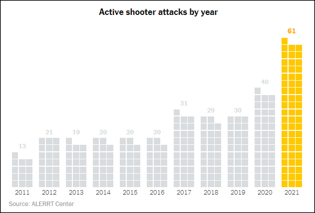 2011年至2021年美国“活跃枪手”袭击案数量明显呈增长趋势 《纽约时报》报道截图