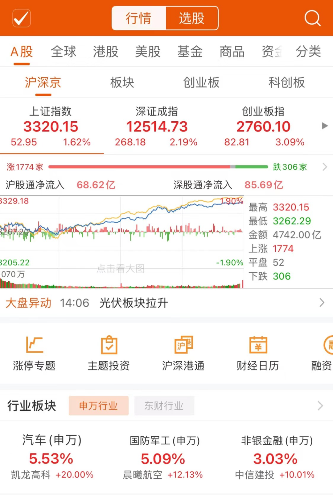 “沪指夺回3300点！近4000只个股飘红，新能源车、军工股嗨了