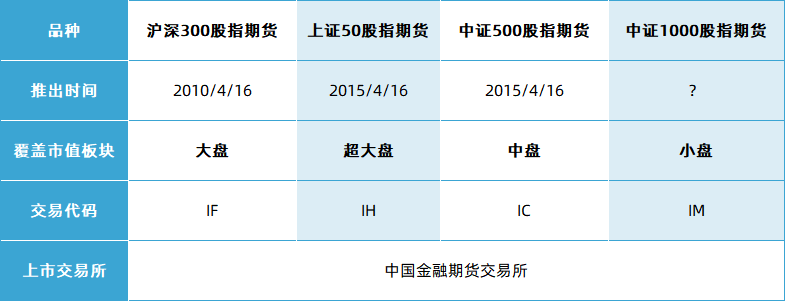 数据来源：中国金融期货交易所官网