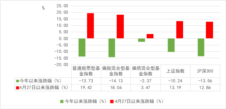 数据来源:Wind,截至2022.6.22。过往业绩不代表未来表现,市场有风险,投资需谨慎。