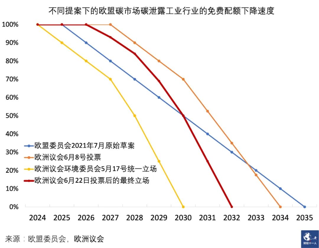 图2：不同提案下的欧盟碳市场碳泄露工业行业的免费配额下降速度，欧盟委员会和欧洲议会