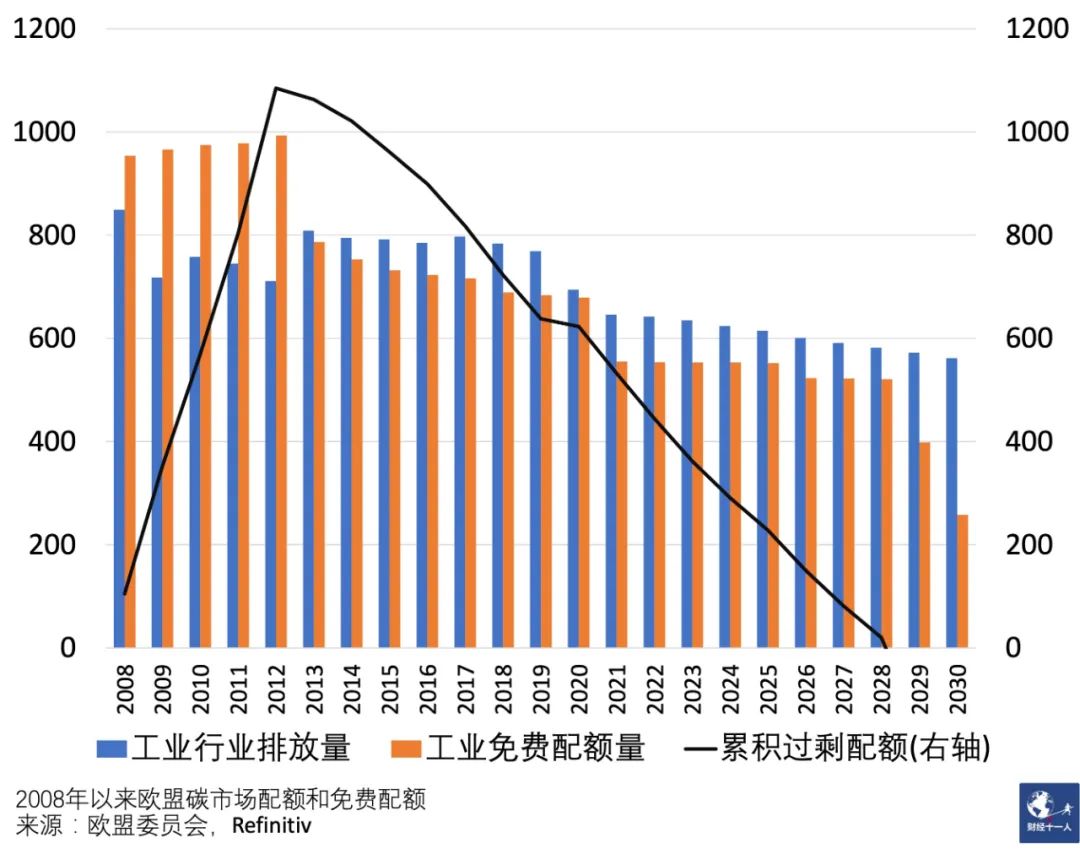 图5：2008年以来欧盟碳市场工业排放量和免费配额(百万吨), 来源：欧盟委员会和Refinitiv