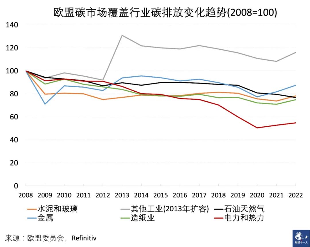 图3：2008年以来欧盟碳市场覆盖行业排放量的变化趋势(2008年为100), 欧盟委员会和Refinitiv