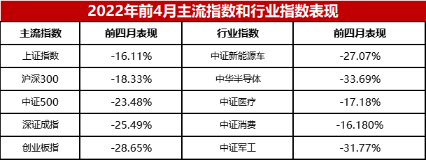 数据来源:wind,2022.1.1-2022.4.30