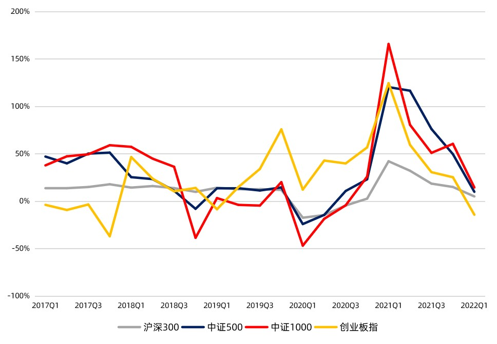 数据来源：Wind，南方基金，业绩截至2022年一季度；指数过往表现不预示未来，投资须谨慎