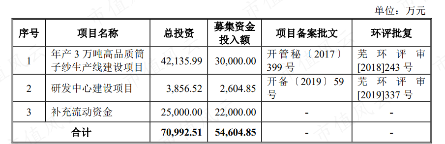 （来源：公司招股说明书）