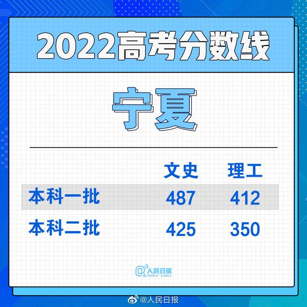 2022全国各省份高考分数线陆续公布（持续更新）休闲区蓝鸢梦想 - Www.slyday.coM
