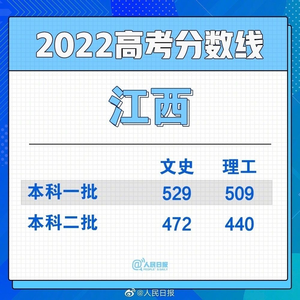 2022全国各省份高考分数线陆续公布（持续更新）休闲区蓝鸢梦想 - Www.slyday.coM