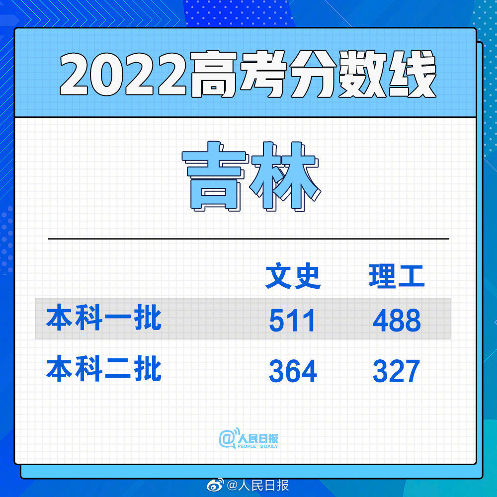 2022全国各省份高考分数线陆续公布（持续更新）休闲区蓝鸢梦想 - Www.slyday.coM