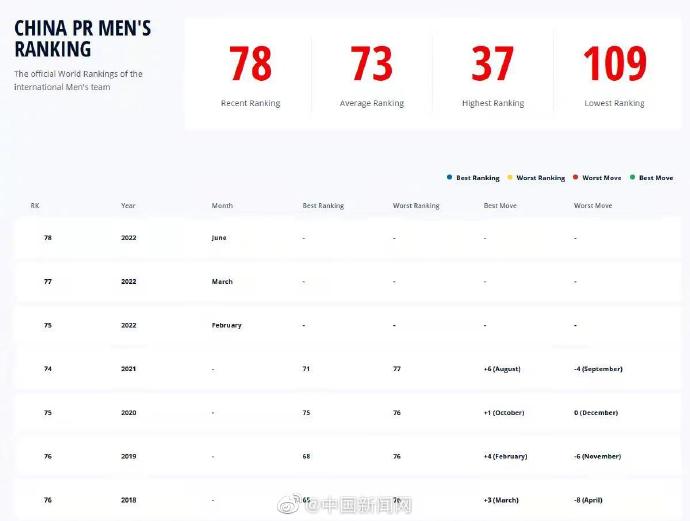 国足排名创近四年最低，跌出亚洲前十休闲区蓝鸢梦想 - Www.slyday.coM