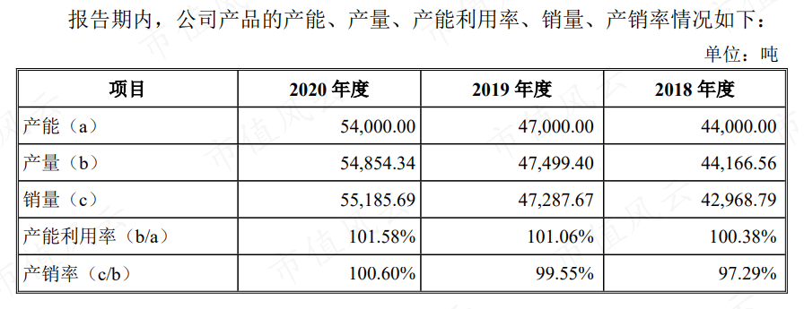 （来源：公司招股说明书）