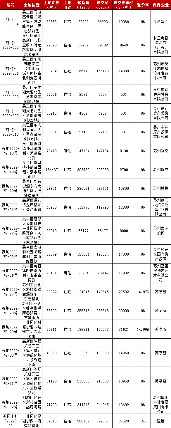 数据来源:中指院