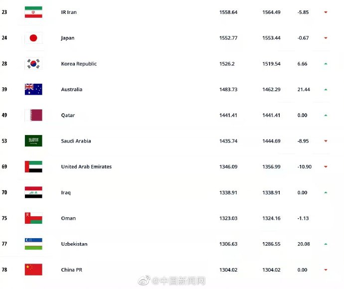 国足排名创近四年最低，跌出亚洲前十休闲区蓝鸢梦想 - Www.slyday.coM