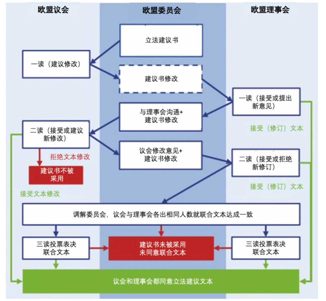 欧盟立法过程。来源：欧盟委员会欧盟排放交易系统手册