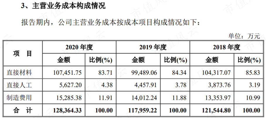 （来源：公司招股说明书）