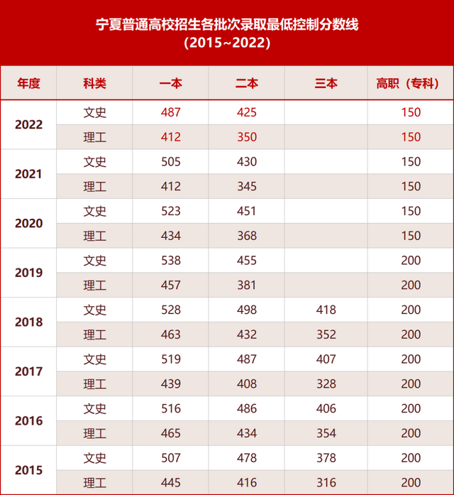 宁夏2022年高考各批次录取控制分数线公布休闲区蓝鸢梦想 - Www.slyday.coM