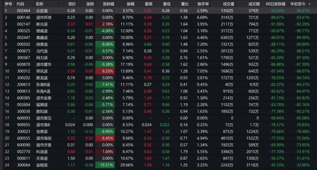 图/截至6月22日退市整理期个股